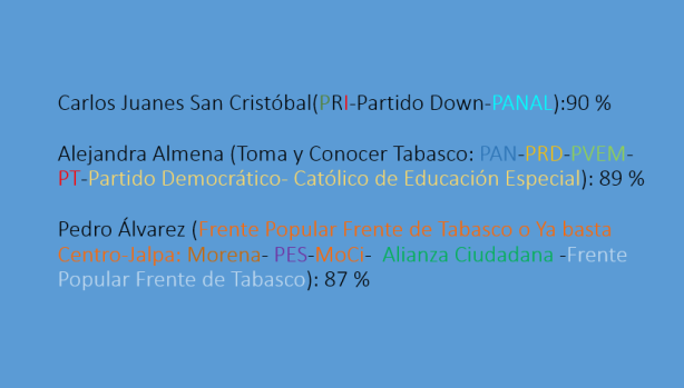 Elecciones de Villahermosa Tabasco 2017