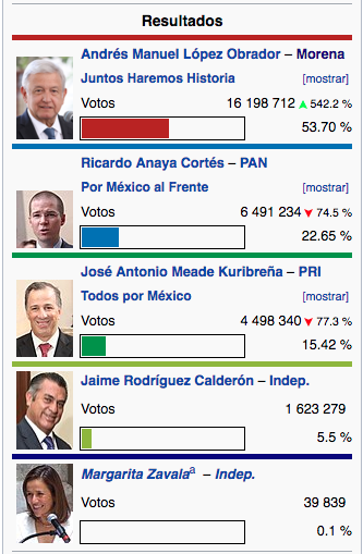 Resultados de Morena con PES y PT vs PAN-PRD y PRI y sus aliados.png